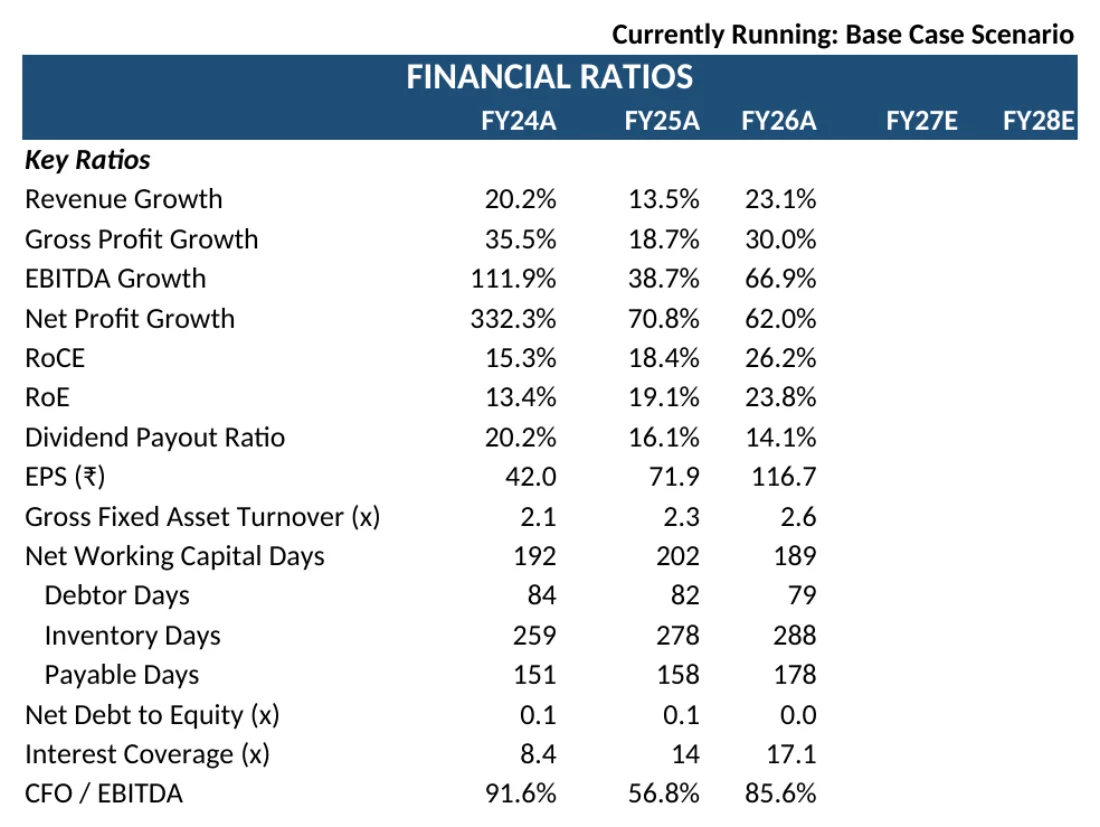 Financial Ratios sheet of the Lupin model, as Excel renders it