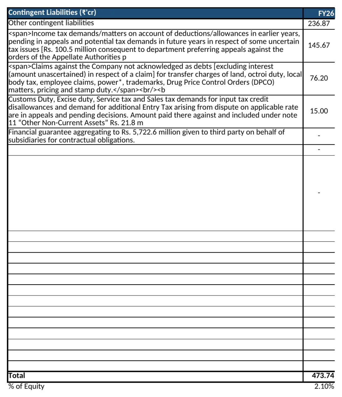 Contingent Liabilities sheet of the Lupin model, as Excel renders it